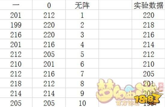梦幻西游手游阵法对宠物隐藏加成测试