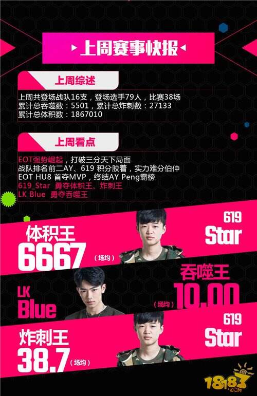 BPL《球球周报》第三期 EOT打破三分天下局面