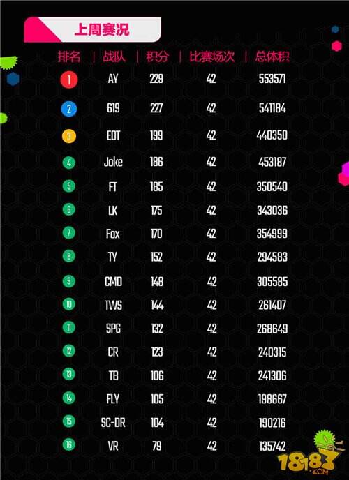 BPL《球球周报》第三期 EOT打破三分天下局面