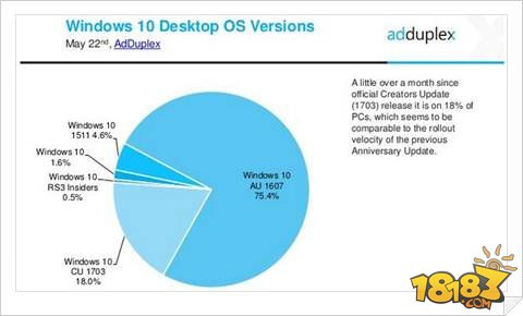 Win10创意者更新PC 份额大增长占比已达18%