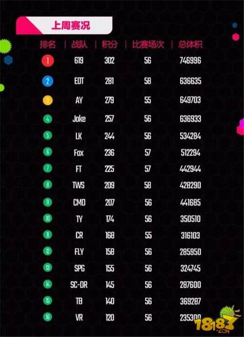 2017BPL常规赛最后一搏 三强终将花落谁家