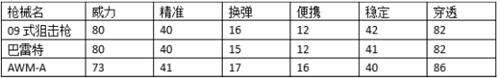 CF手游09式狙击步枪解析 国产大炮重狙 