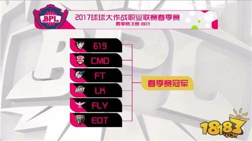 突出重围!球球大作战BPL春季赛决赛6强名单出炉