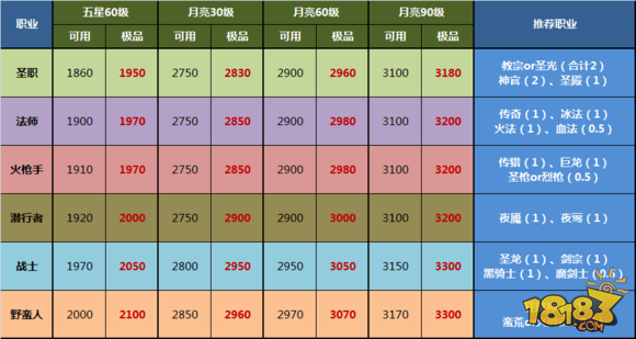 地下城堡2ss英雄评分表分享_18183专区