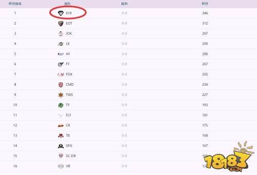 球球大作战BPL决赛预测 虎牙619碾压式夺冠