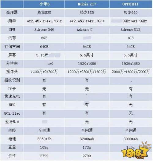 oppor11和小米6、努比亚Z17哪个好 谁更值得买