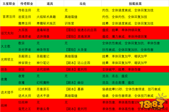 地下城堡2职业转职路线介绍_18183地下城堡2