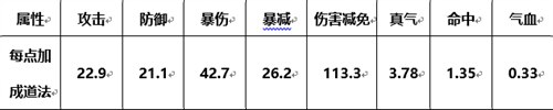 诛仙手游元婴归劫洗练高属性全攻略