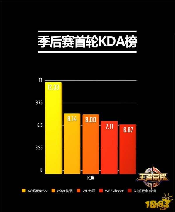 王者日报:体验服开放鬼谷子 KPL季后赛榜单出炉