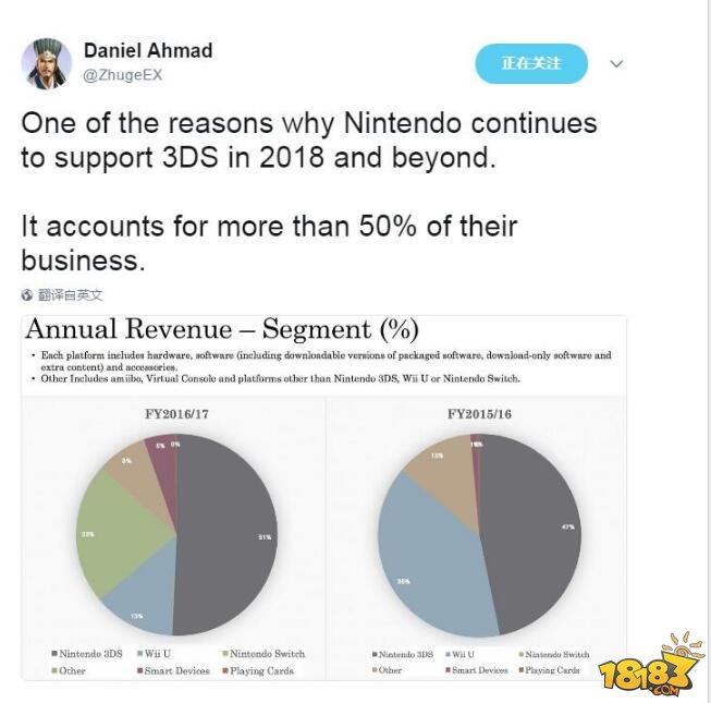 3DS撑起任天堂半边天 销量超6600万台