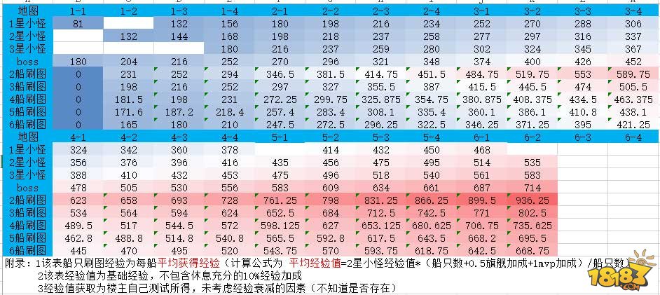 高手进阶 碧蓝航线各图经验获取量汇总