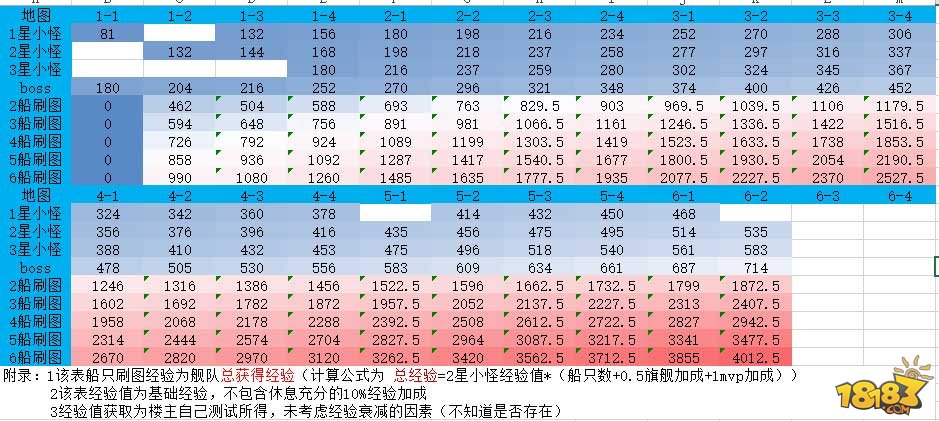 高手进阶 碧蓝航线各图经验获取量汇总