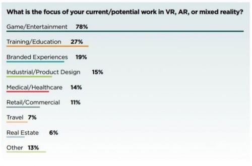 78%的VR开发者 选择了去做VR游戏开发