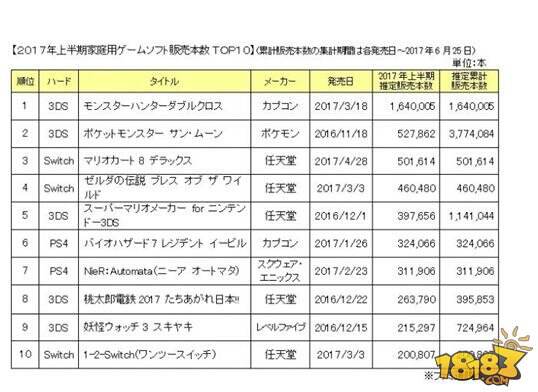 2017上半年日本主机市场同比增长114%