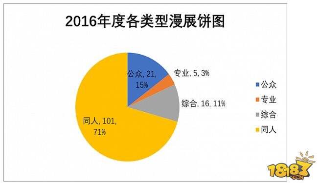 上海有全国数量最多的漫展 绝大部分不赚钱