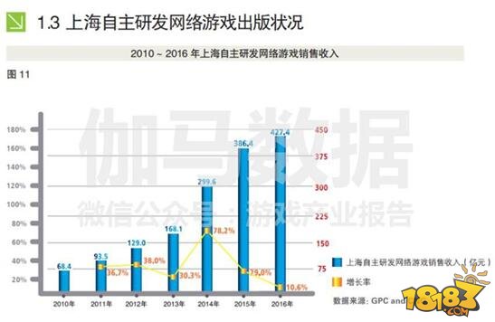2016上海移动游戏营收约为197.8亿元