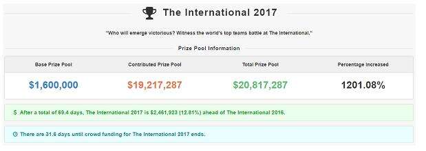 TI奖金池达1.4亿 DOTA2未来仍充满挑战