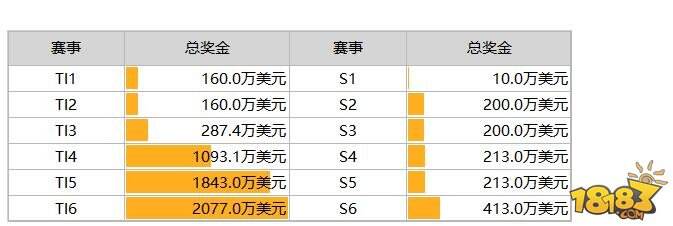 TI奖金池达1.4亿 DOTA2未来仍充满挑战