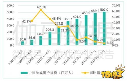 中国游戏产业报告1-6月：收入达997.8亿
