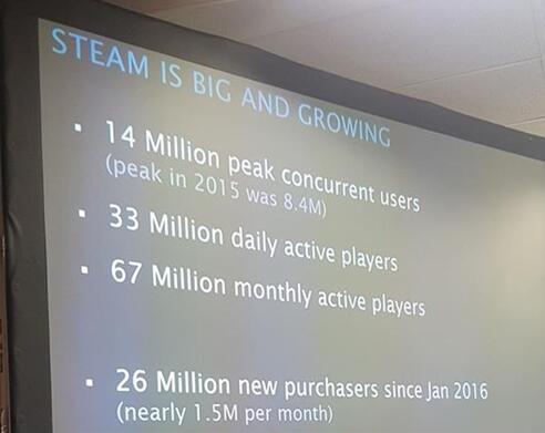 Steam平台最高同时在线用户破1400万