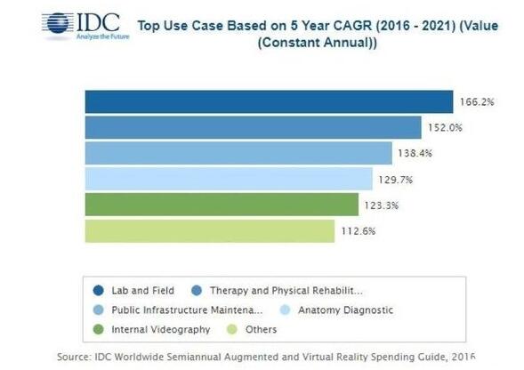 IDC：2021年AR/VR的全球收入将猛增两倍以上