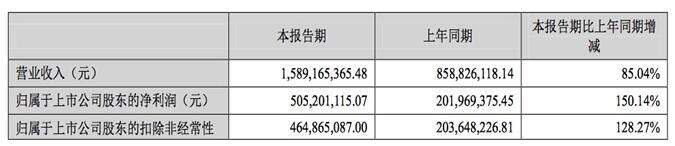 天神娱乐上半年营收15.89亿元