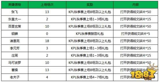 苏烈正式上线 王者荣耀9月26日全服不停机更新