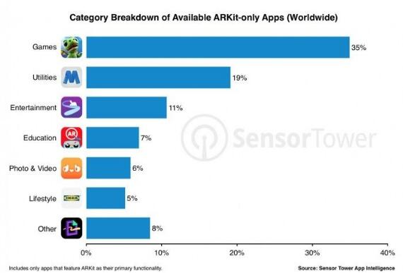 ARKit安装量超300万 AR游戏受欢迎