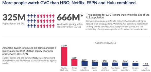 全球游戏视频观看者破6.66亿人