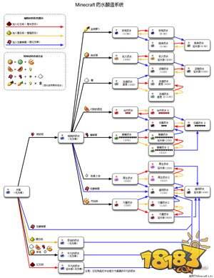 我的世界酿造台配方介绍