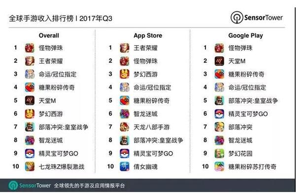问鼎全球App Store收入、下载双榜榜首后，《王者荣耀》的下一站在哪？