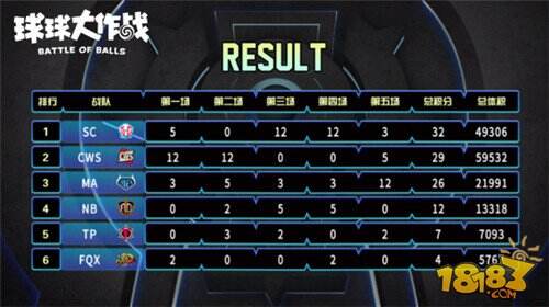 SC战队一举夺冠 球球大作战城市挑战赛决战收官
