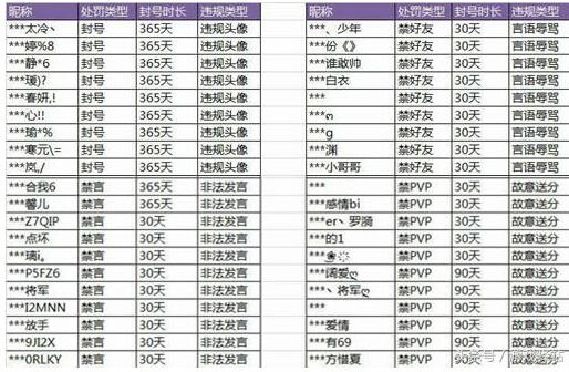 天美最新公告：违规头像封号一年 故意送分禁赛3个月