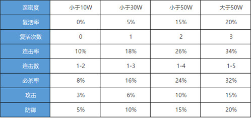 问道手游宝宝亲密度怎么加成加成一览表