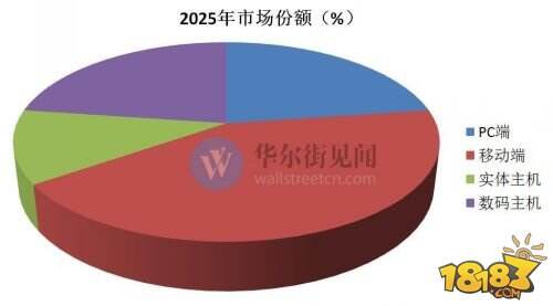 主机游戏机市场已经过时?错!这里蕴含着730亿美元的商机