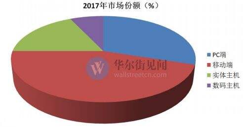 主机游戏机市场已经过时?错!这里蕴含着730亿美元的商机