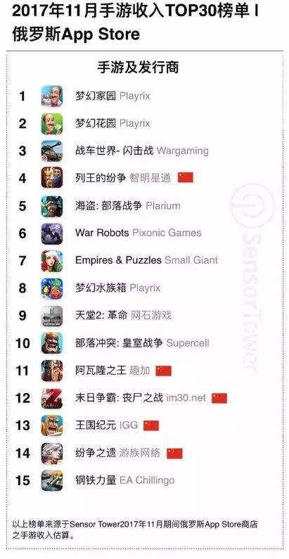 8款中国手游“血洗”俄罗斯AppStore畅销榜