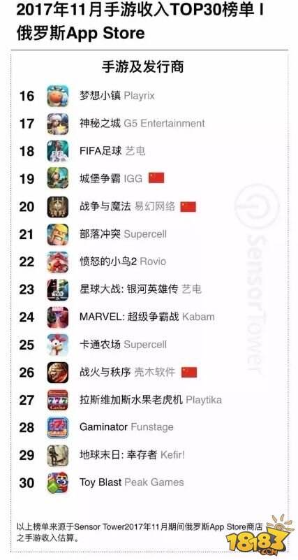 8款中国手游“血洗”俄罗斯AppStore畅销榜