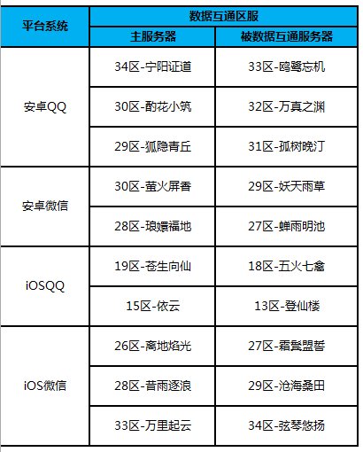 共战江湖 12月15日部分服务器数据互通公告