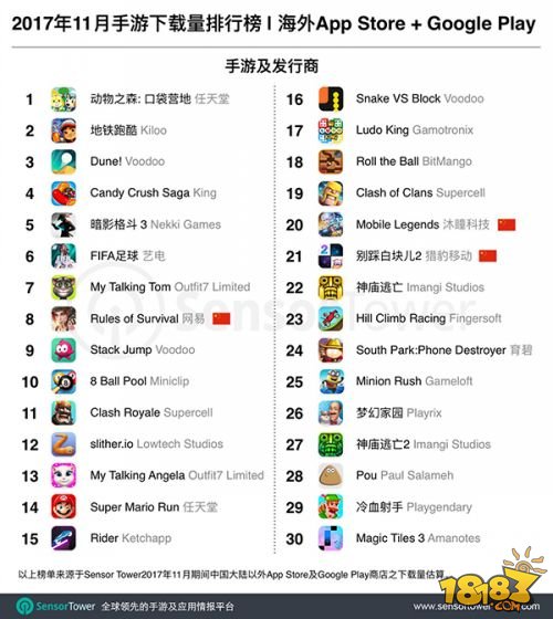 11月海外手游市场：《终结者2》居下载前8 四款中国手游进收入榜