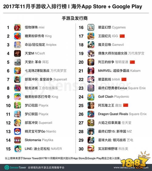 11月海外手游市场：《终结者2》居下载前8 四款中国手游进收入榜
