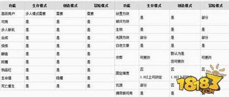 我的世界手机版生存模式与创造模式的区别