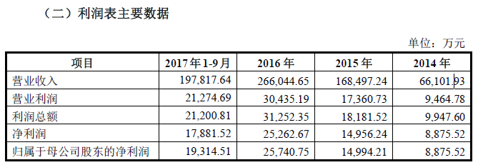 蜗牛数字IPO招股书显示:2017年前三季度营收19.7亿