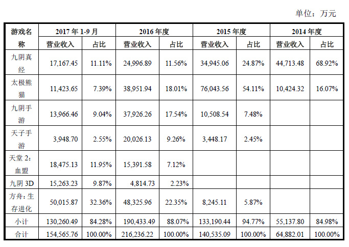 蜗牛数字IPO招股书显示:2017年前三季度营收19.7亿
