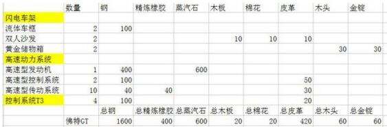 创造与魔法佛特GT怎么制作 佛特GT制作材料介绍
