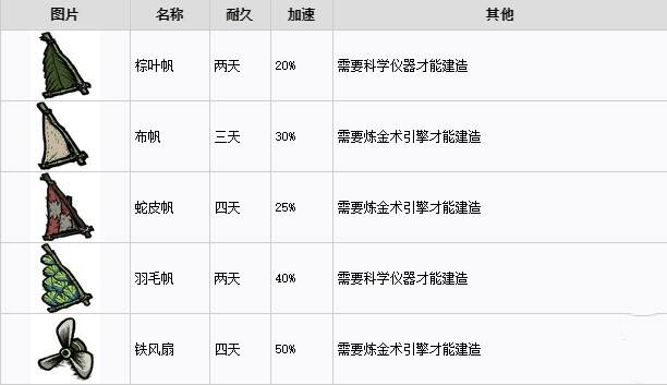 饥荒合辑版海难百科全书 海难食谱物品及怪物大全