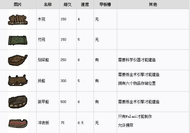 饥荒合辑版海难百科全书 海难食谱物品及怪物大全