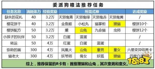 18183首页 阴阳师 游戏攻略 > 正文   方法三:委派狗粮法   此方法