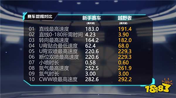 QQ飞车手游B车越野者怎么样 B车越野者性能解析