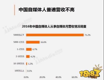 游戏自媒体爆发时代:繁荣背后竞争残酷,该如何突围?
